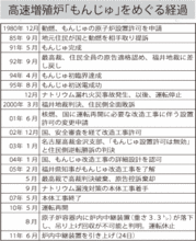 高速増殖炉「もんじゅ」をめぐる経過