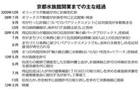 京都水族館開業までの主な経過
