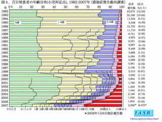 百日咳患者の年齢分布