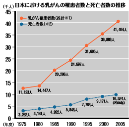 日本における乳がんの罹患者数と死亡者数の推移