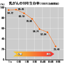 乳がんの10年生存率