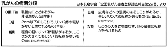 乳がんの病期分類