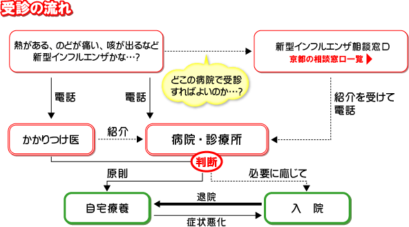 受診の流れ