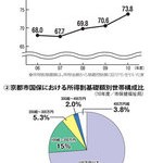 告発・京都市国保　〈２〉低所得化と受診抑制・診療中断　保険料払い、病院行けず