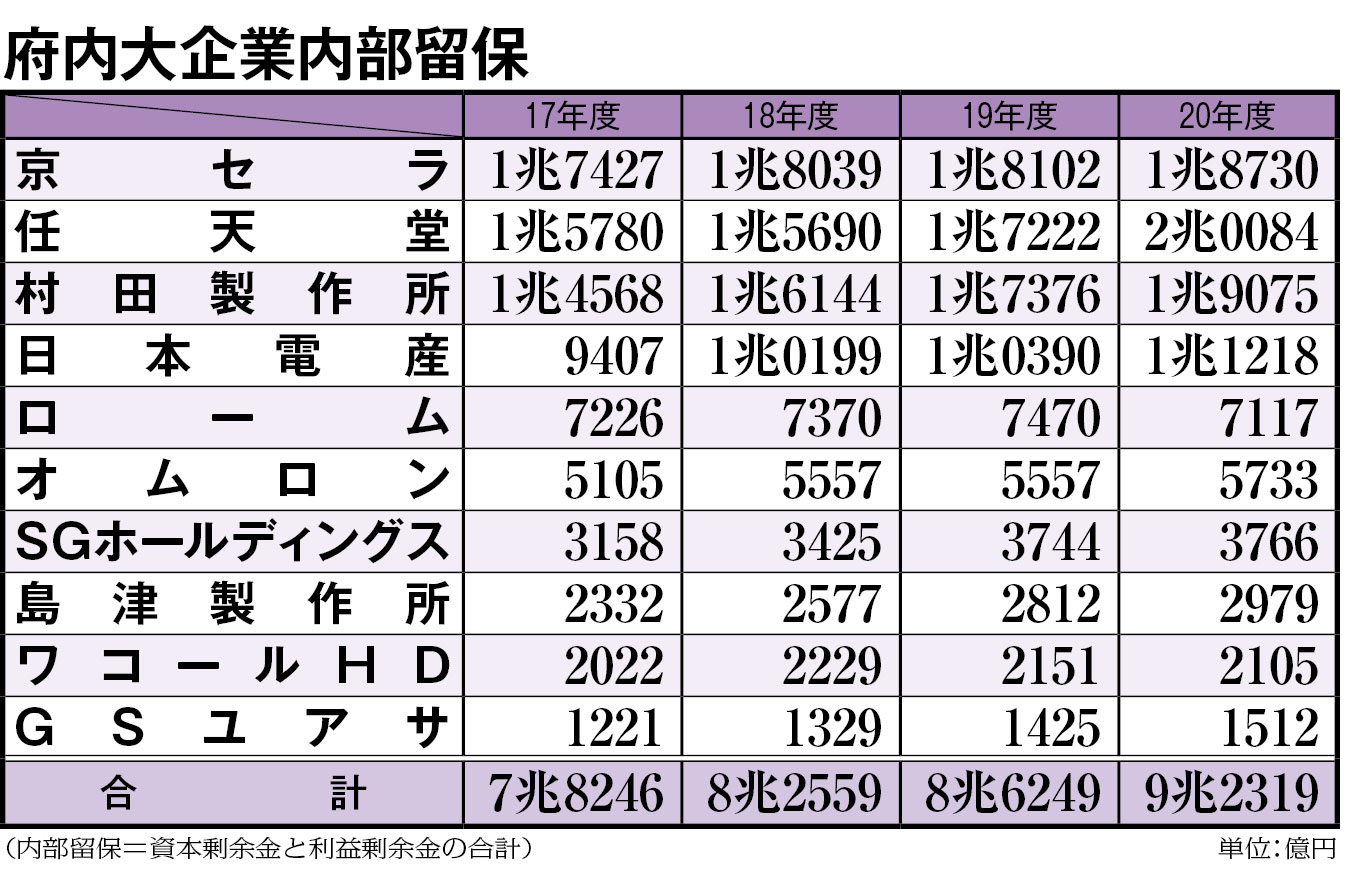 府内大手10社内部留保 ９兆2300億円に コロナ禍でも巨大利益／２社が最高益、前年より6000億円積み増し | 京都民報Web