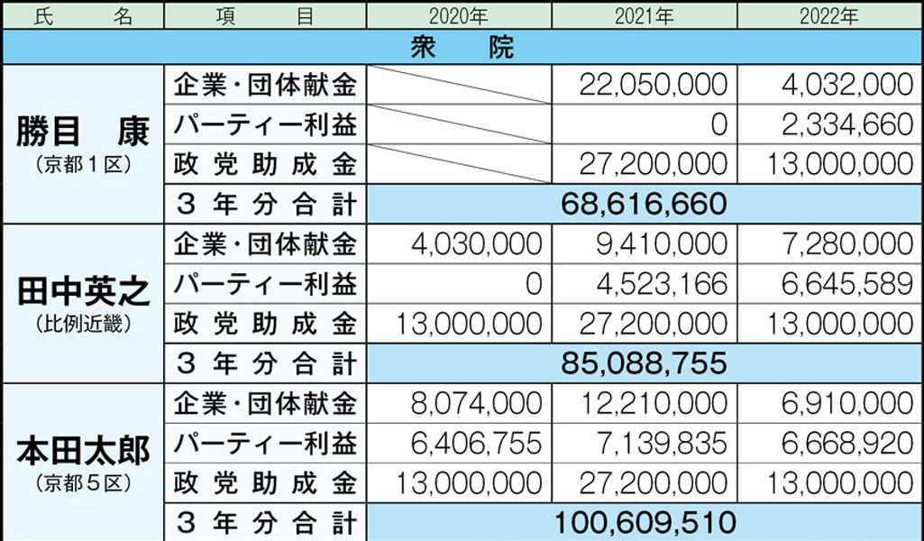 衆院選2024 赤旗スクープ「裏公認」2000万円で注目の“政党助成金