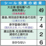 大企業・富裕層への減税見直し　自民党支持者も「最も合理的」／消費税減税の財源　各党政策でシール投票