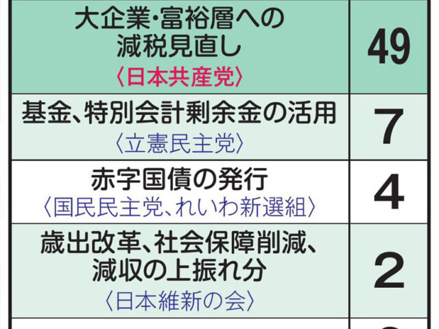 大企業・富裕層への減税見直し　自民党支持者も「最も合理的」／消費税減税の財源　各党政策でシール投票