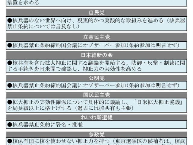 【参院選2025】被爆80年、核廃絶に各党の態度は／日本共産党「『核抑止力』論抜け出し核兵器禁止条約に参加する政府つくる」