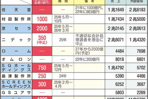 【衆院選2026】大株主ファースト「自社株買い」府内大企業５社4300億円　24年・25年で／年間給与総額上回る規模、「富の一極集中」を加速