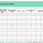 【衆院選2026】温暖化対策の公約比較・分析　共産党は満点　自民、維新などマイナス／気候ネットワークが発表