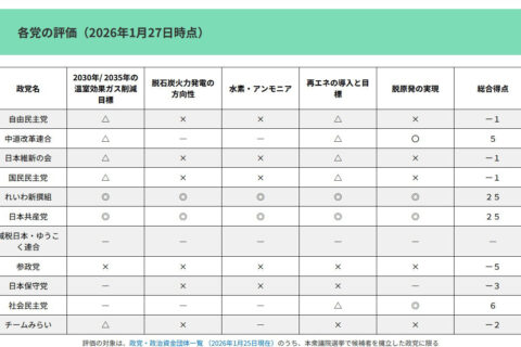 【衆院選2026】温暖化対策の公約比較・分析　共産党は満点　自民、維新などマイナス／気候ネットワークが発表
