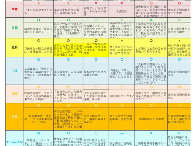 【衆院選2026】憲法、軍拡、消費税減税、選択別姓・・・どの政党が国民の願いに応えることができるのか