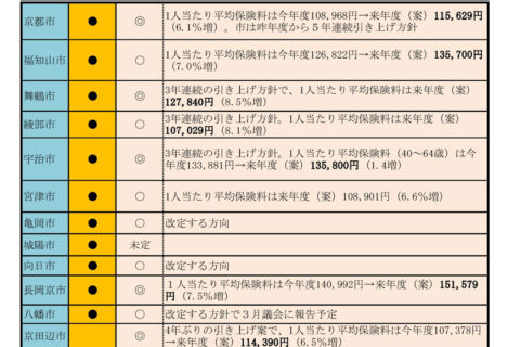 26年度国保料・府内14市が引き上げ方針　国の「子ども・子育て支援金」上乗せが影響