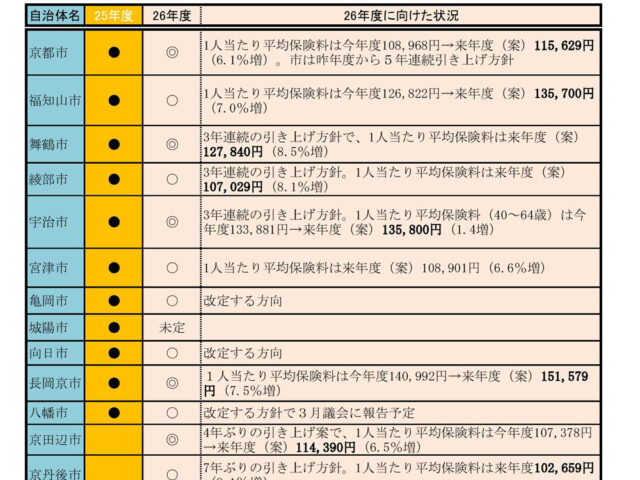 26年度国保料・府内14市が引き上げ方針　国の「子ども・子育て支援金」上乗せが影響